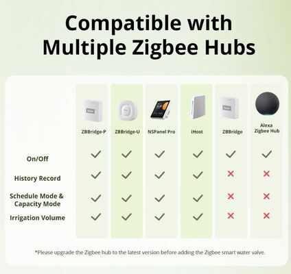 Draadloze Zigbee Smart Water Flow Valve Telefoon App Control Automatische Water Timer Voor Tuin Gras Groente Patch